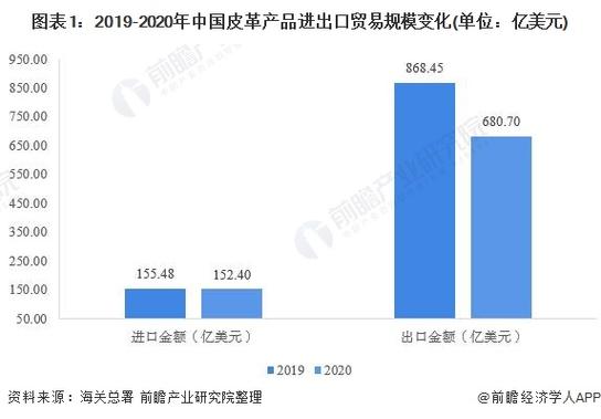 图表1:2019-2020年中国皮革产品进出口贸易规模变化(单位:亿美元)