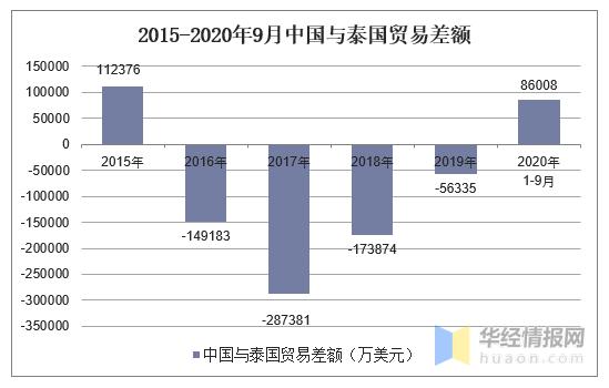 2020年1-9月中国与泰国双边贸易额及贸易差额统计